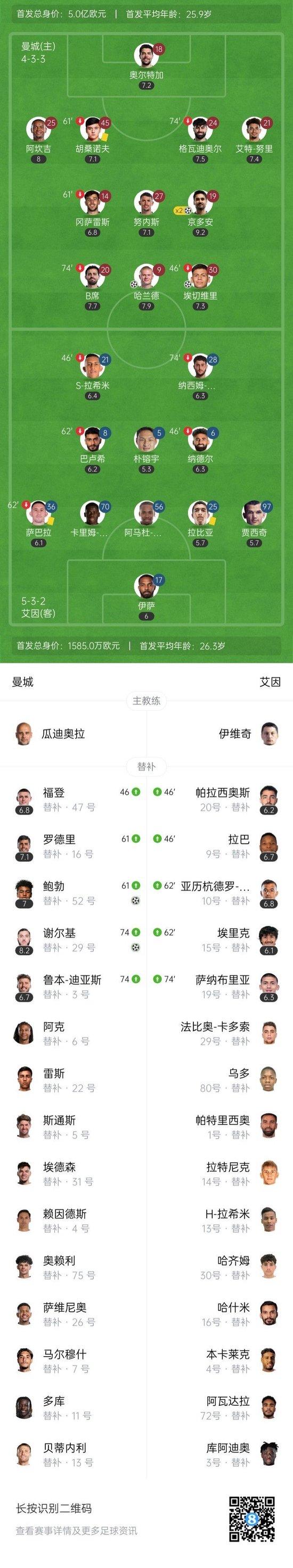 哈兰德五子登科，曼城6-0狂胜对手