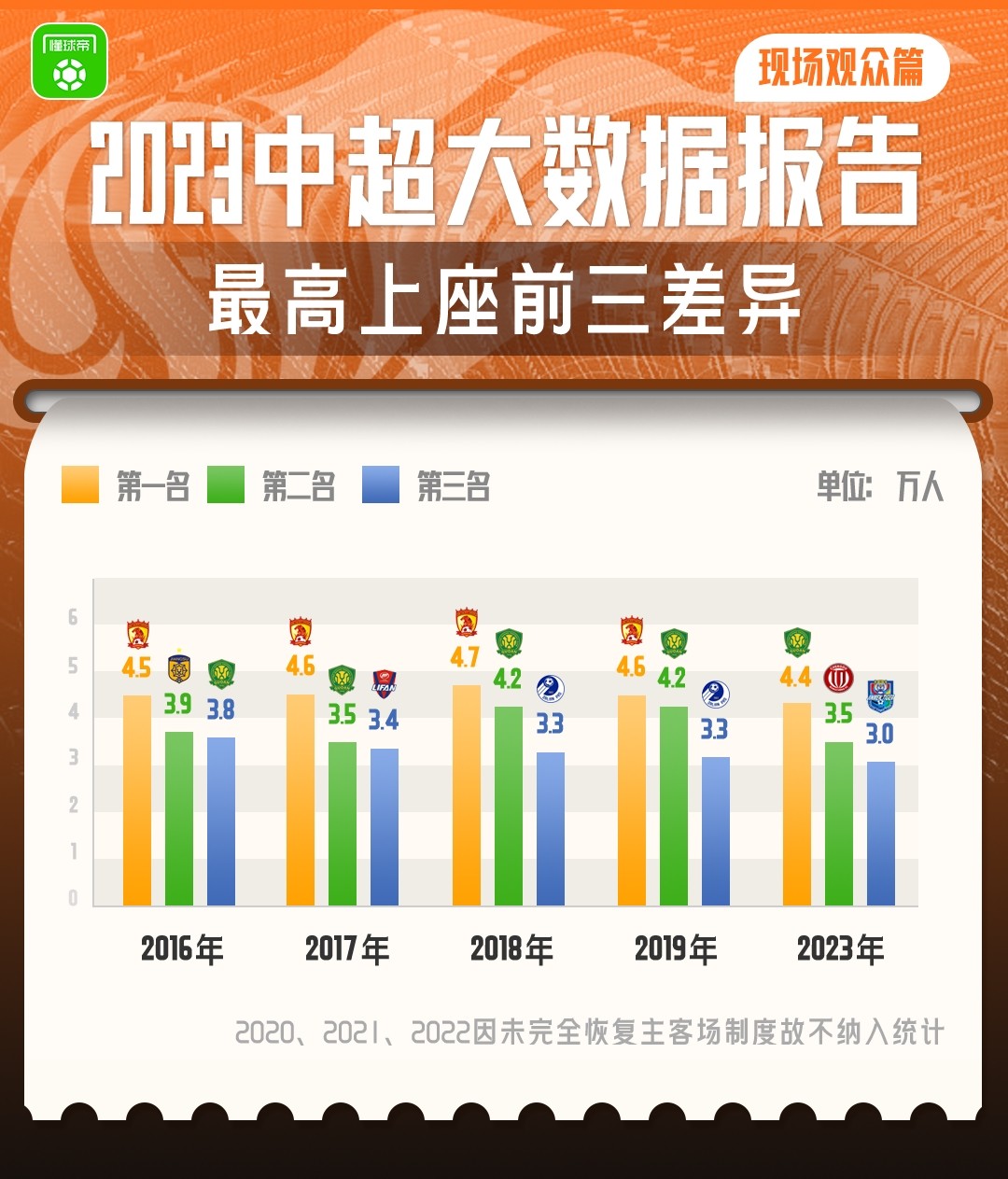 中超上座率回暖，成都、北京球市最火