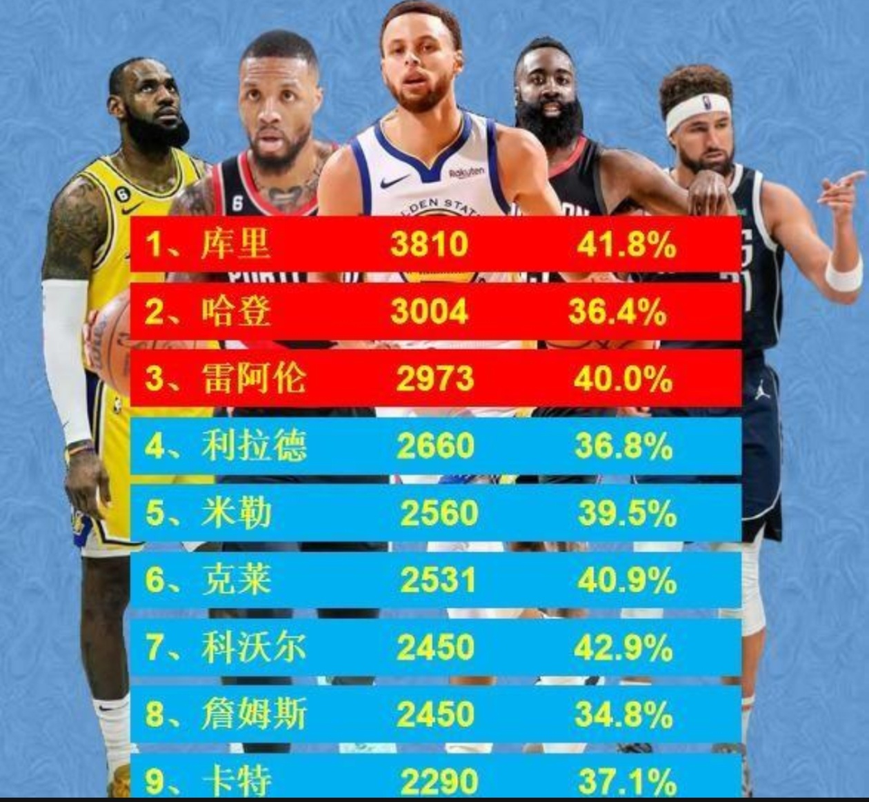 三分命中率最高的五位球员