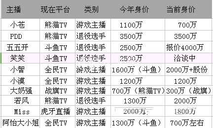包含电竞主播收入榜：谁是最赚钱的游戏主播？的词条