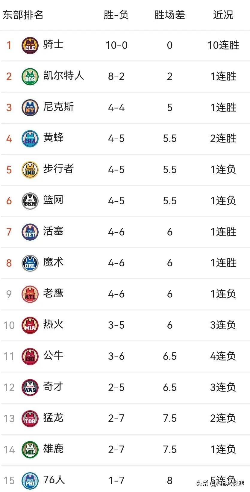 关于NBA最新战报：湖人险胜勇士的信息