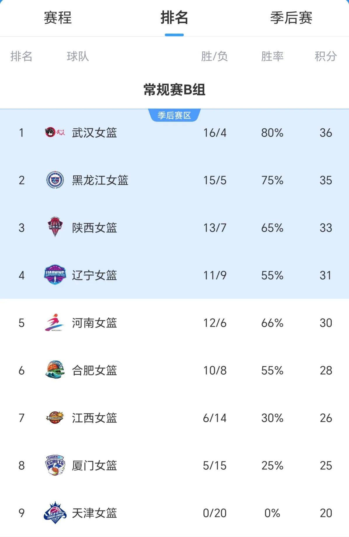 关于哪支球队本赛季胜率最高？的信息