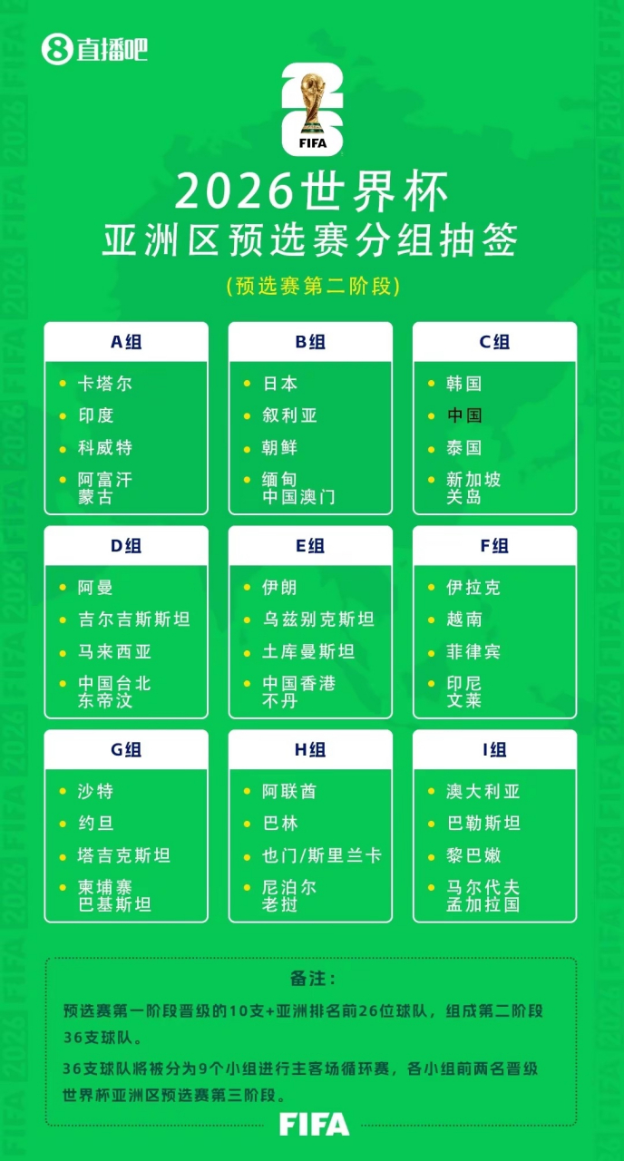 包含18强赛抽签出炉！国足陷死亡之组，日韩澳同组的词条