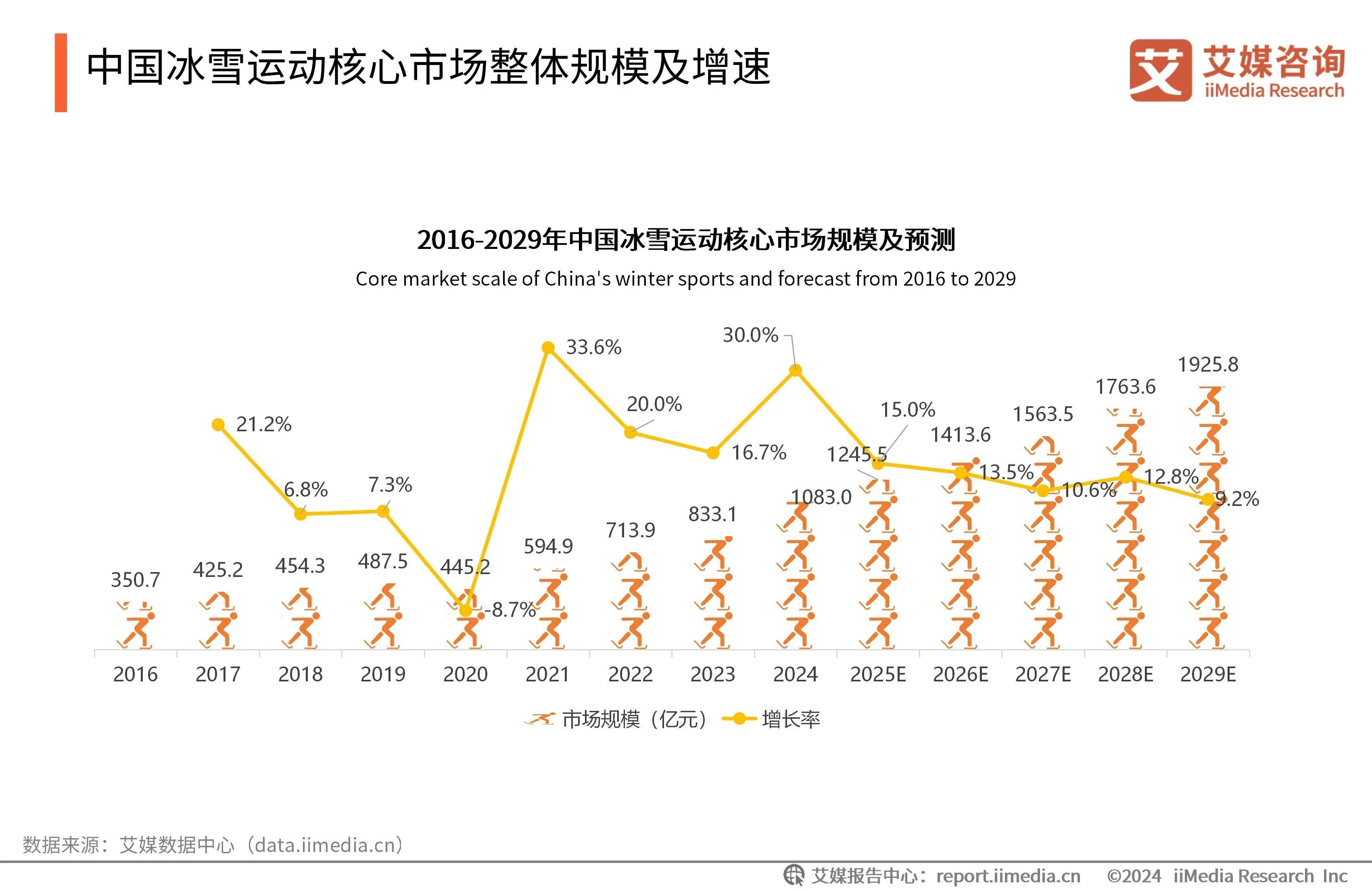 米兰体育入口-中国体育产业规模破5万亿，电竞增长最快